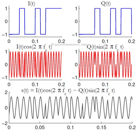 qpkmodgo|QPSK Modulation.